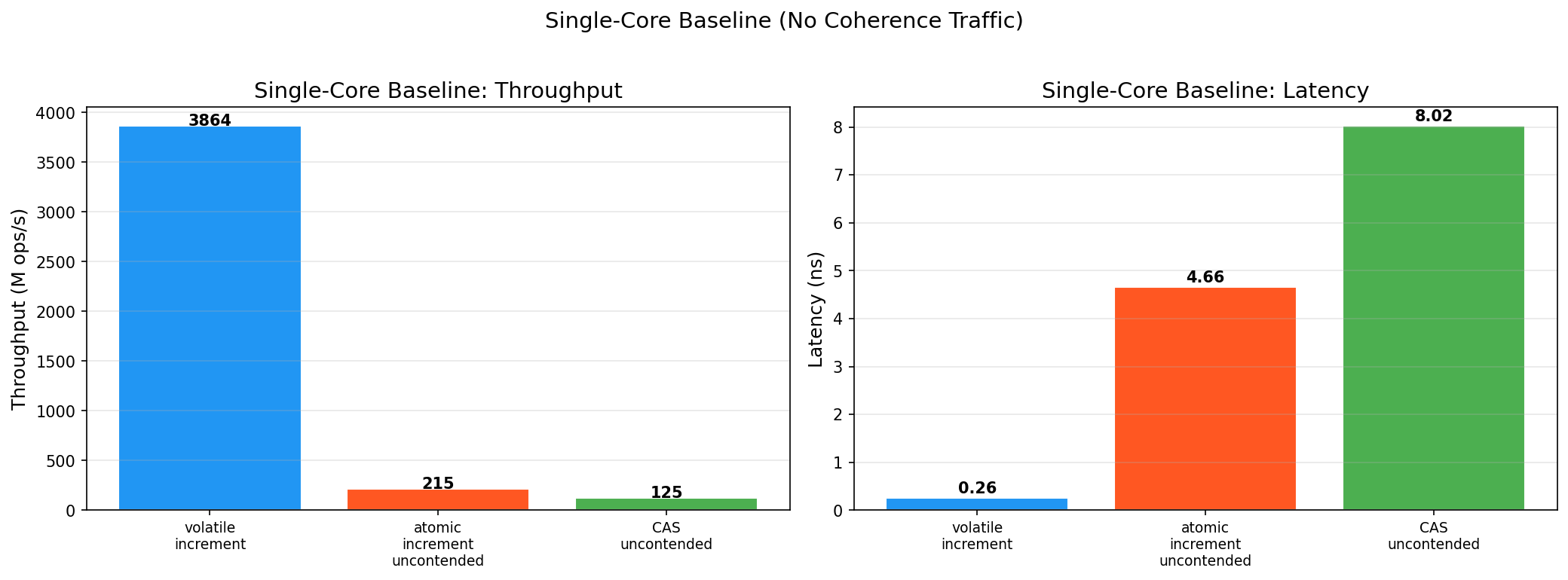 Single-core baseline: volatile vs atomic vs CAS throughput and latency
