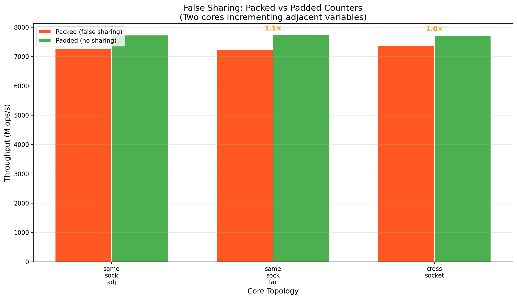 False sharing: packed vs padded throughput across topologies