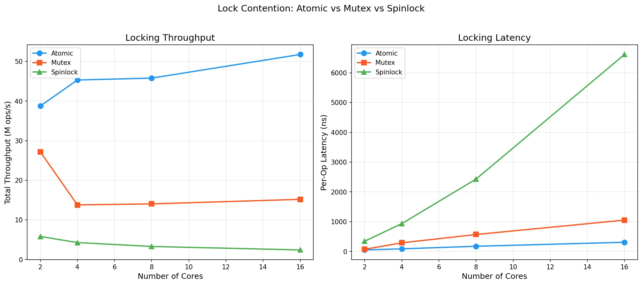 Lock contention: atomic vs mutex vs spinlock scaling
