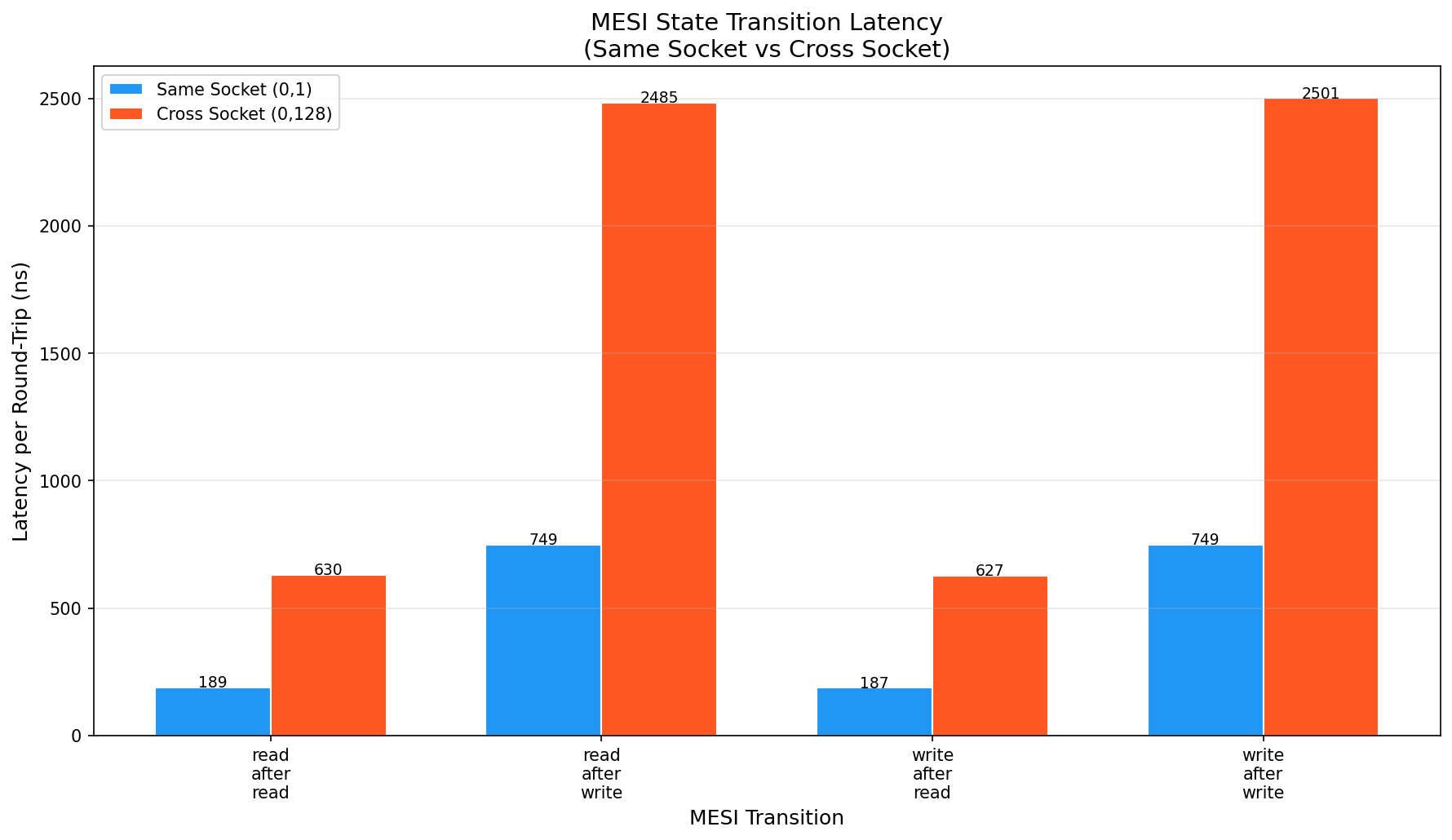 MESI state transition latencies: same-socket vs cross-socket