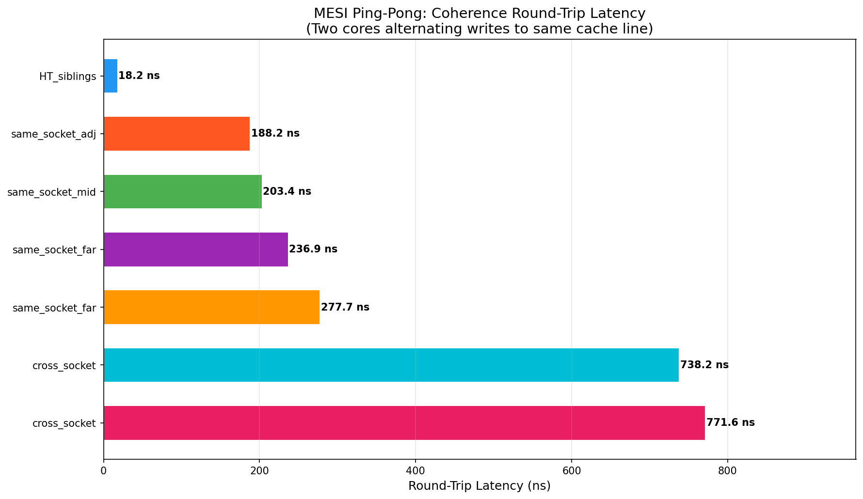 Ping-pong latency across different core topologies