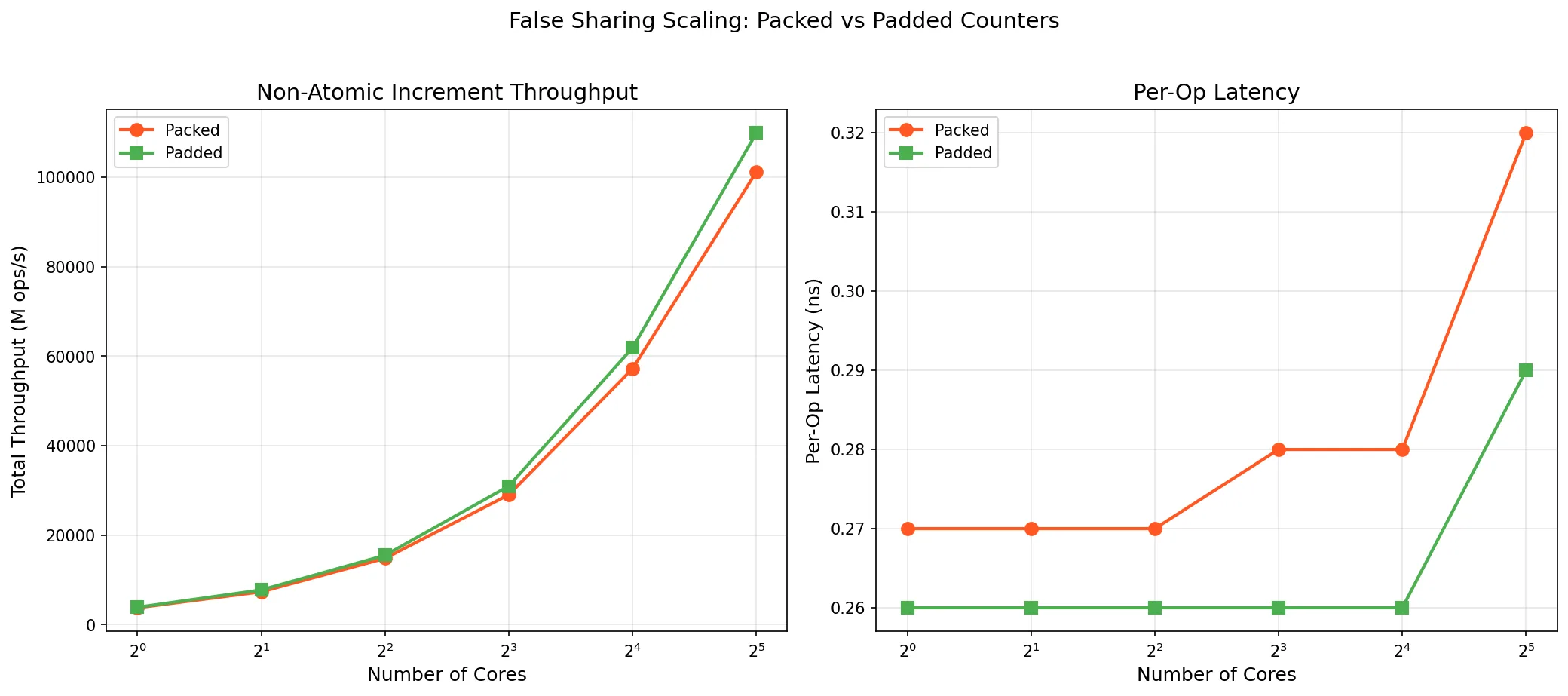False sharing at scale: packed vs padded throughput from 1 to 32 cores