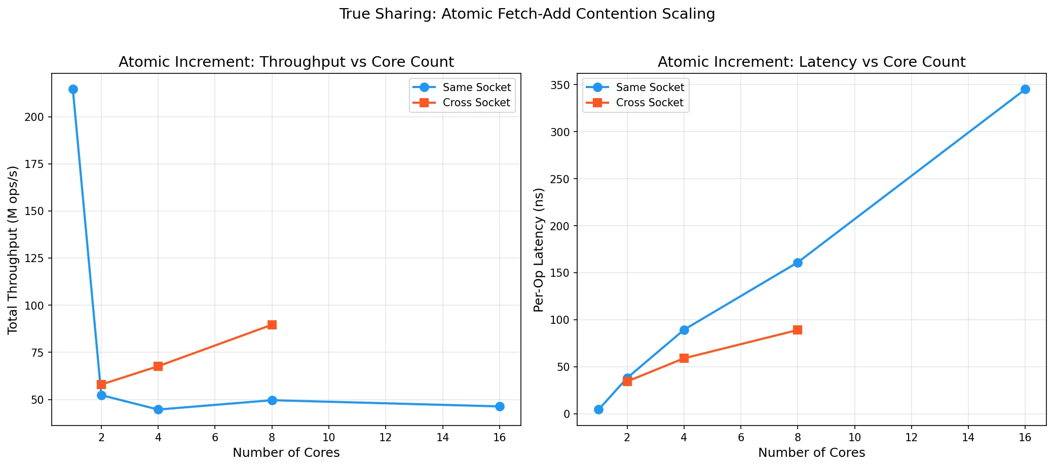 Atomic contention scaling: same-socket vs cross-socket