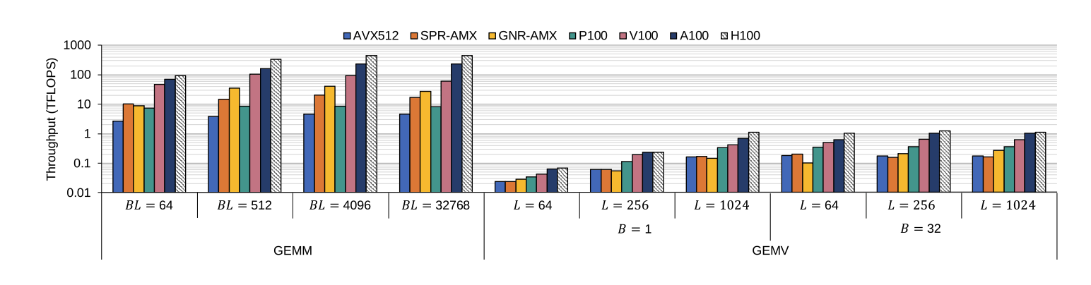 Throughput (TFLOPS) of AVX512, SPR-AMX, GNR-AMX and P100/V100/A100/H100 GPUs across GEMM and GEMV shapes