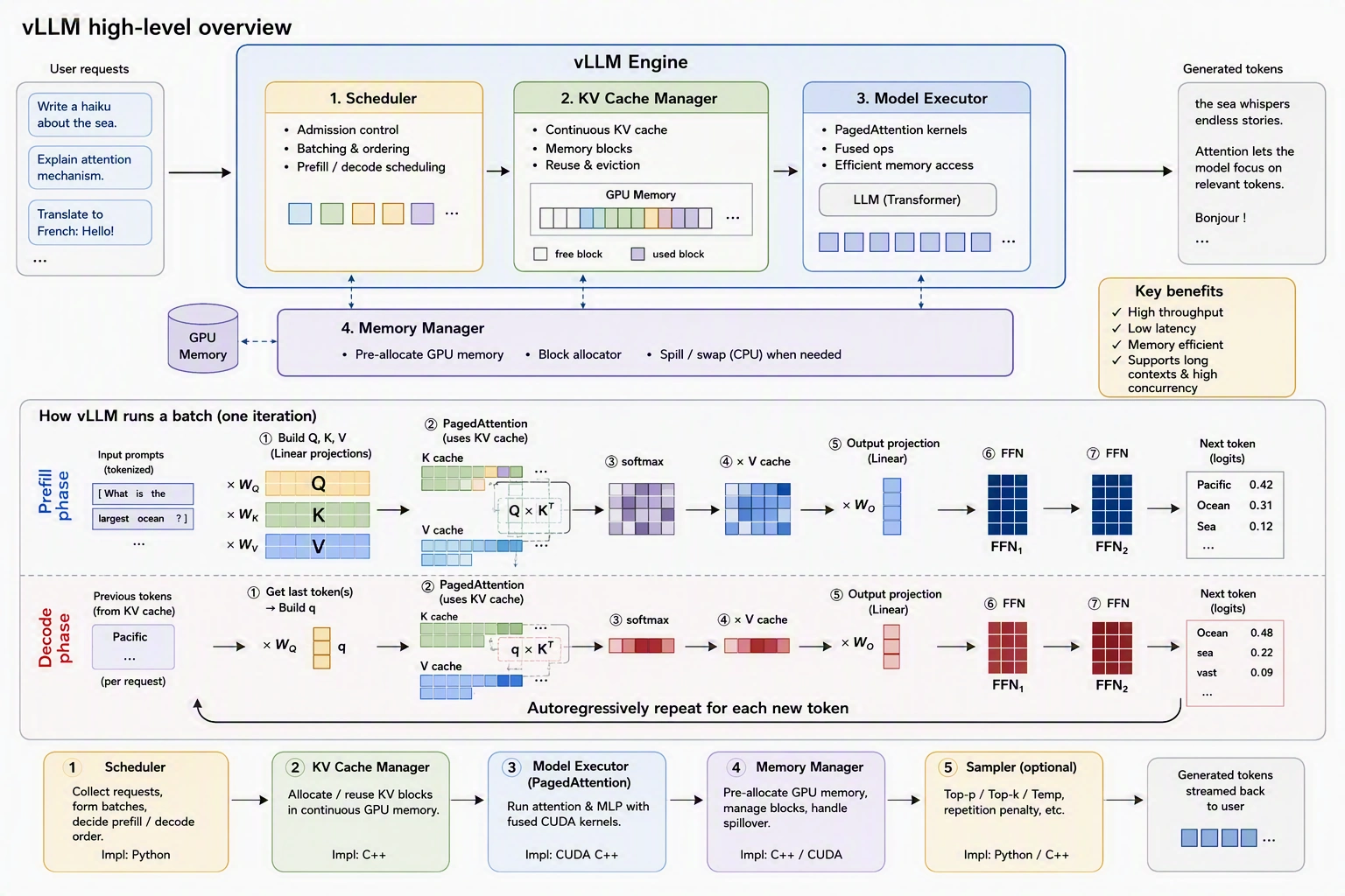 vLLM design overview