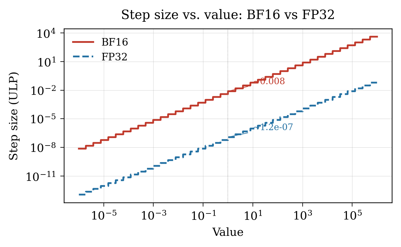Step size (ULP) vs value for BF16 and FP32