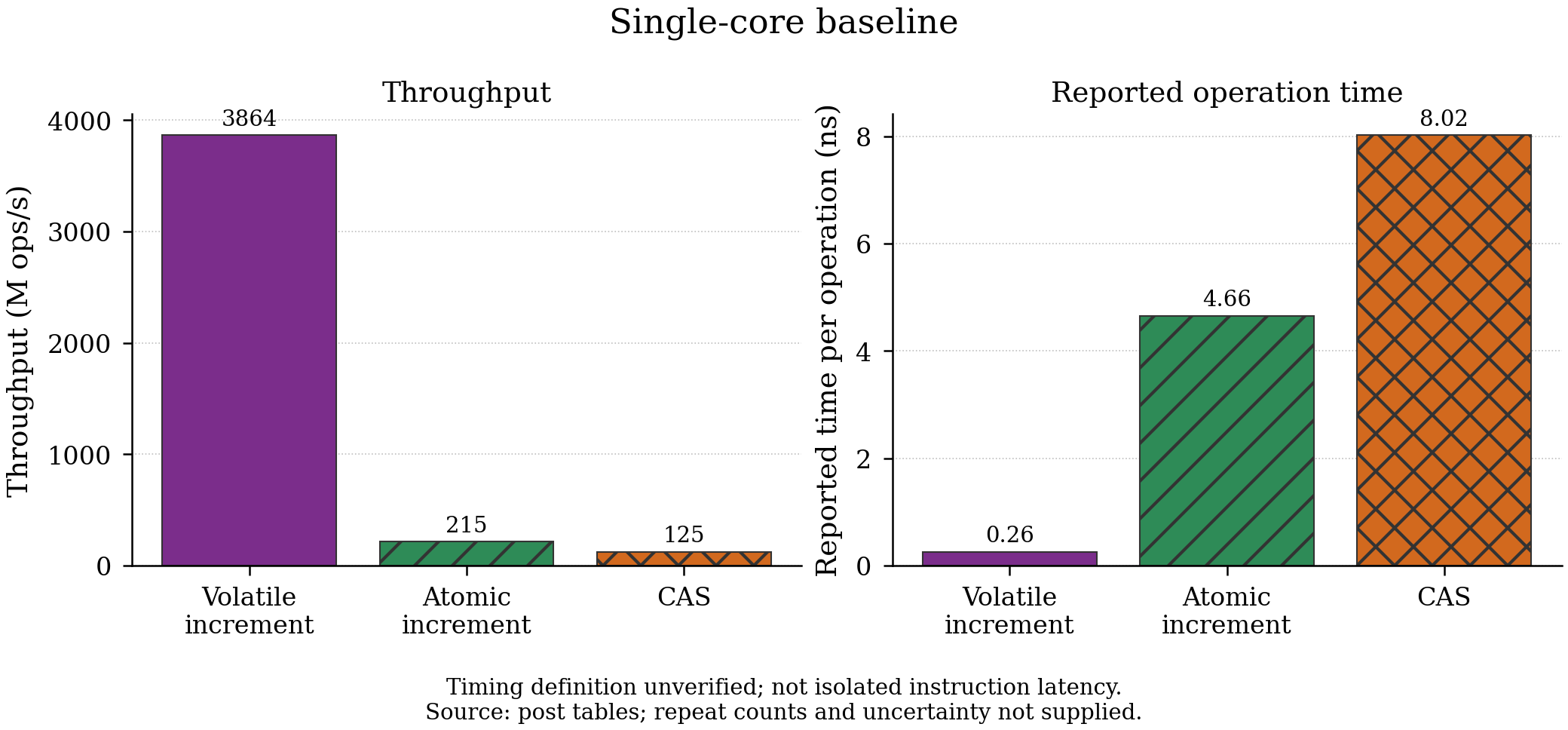 Single-core baseline: volatile vs atomic vs CAS throughput and latency