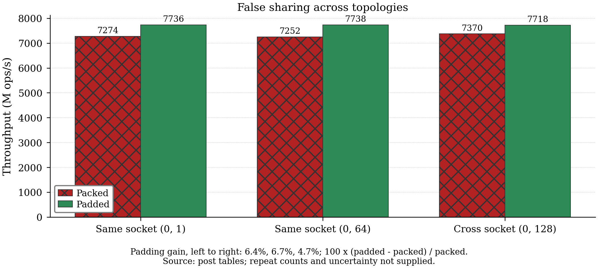 False sharing: packed vs padded throughput across topologies