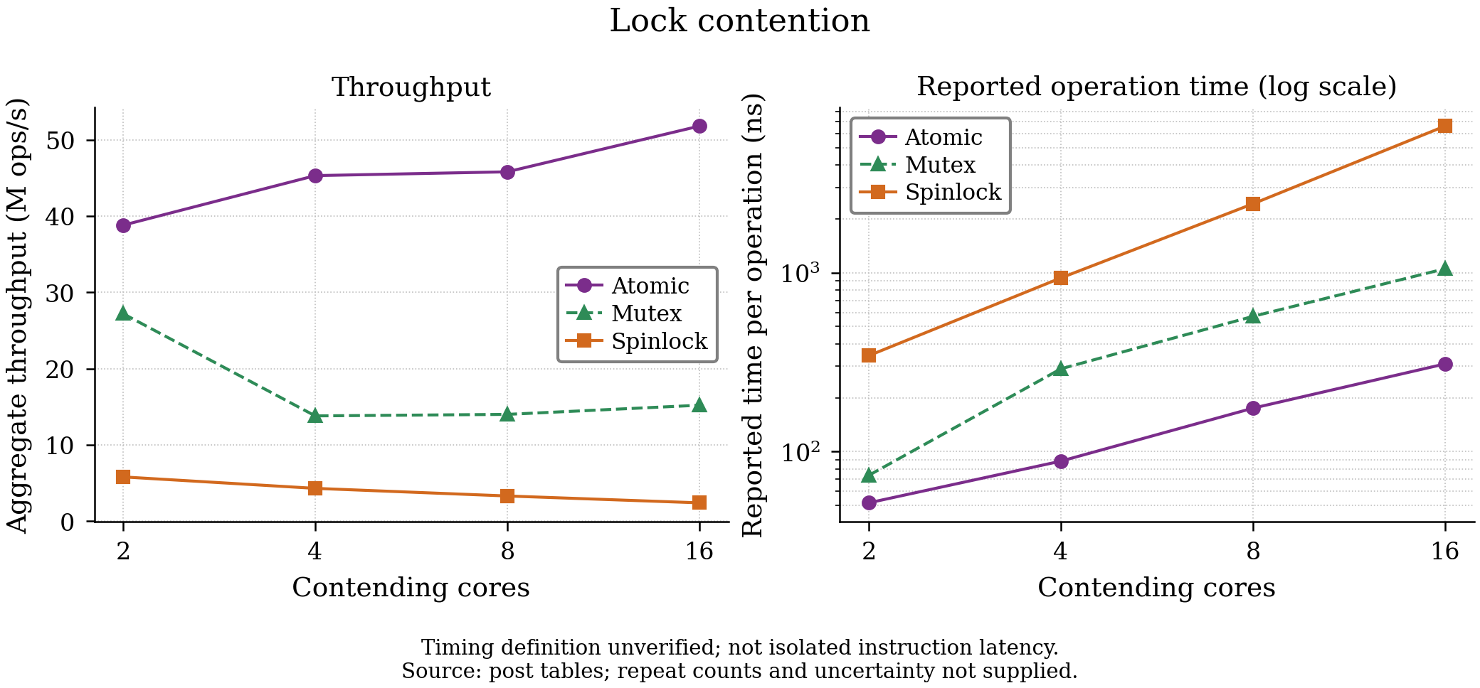 Lock contention: atomic vs mutex vs spinlock scaling