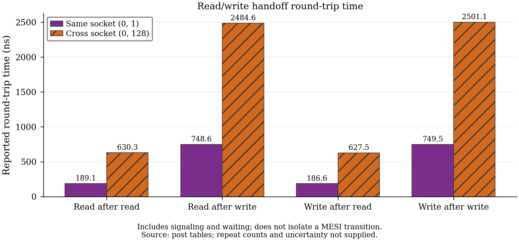 MESI state transition latencies: same-socket vs cross-socket