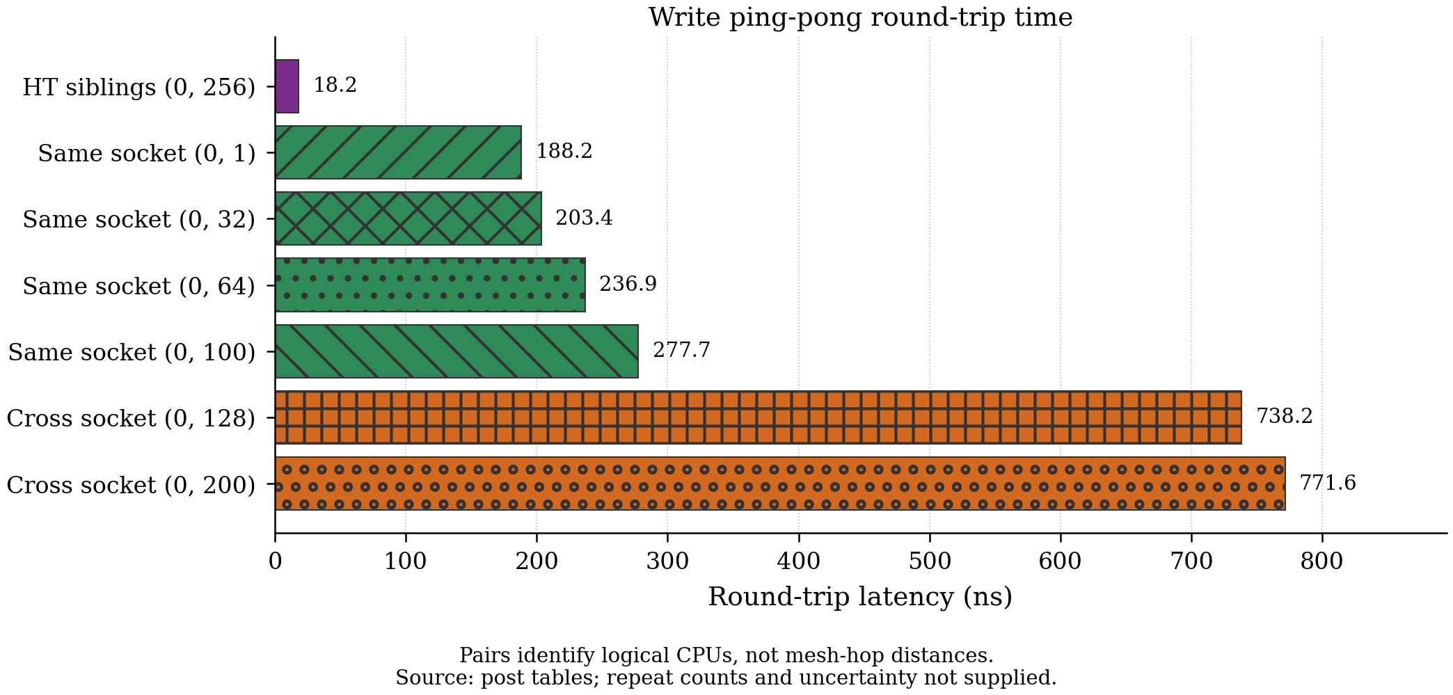 Ping-pong latency across different core topologies