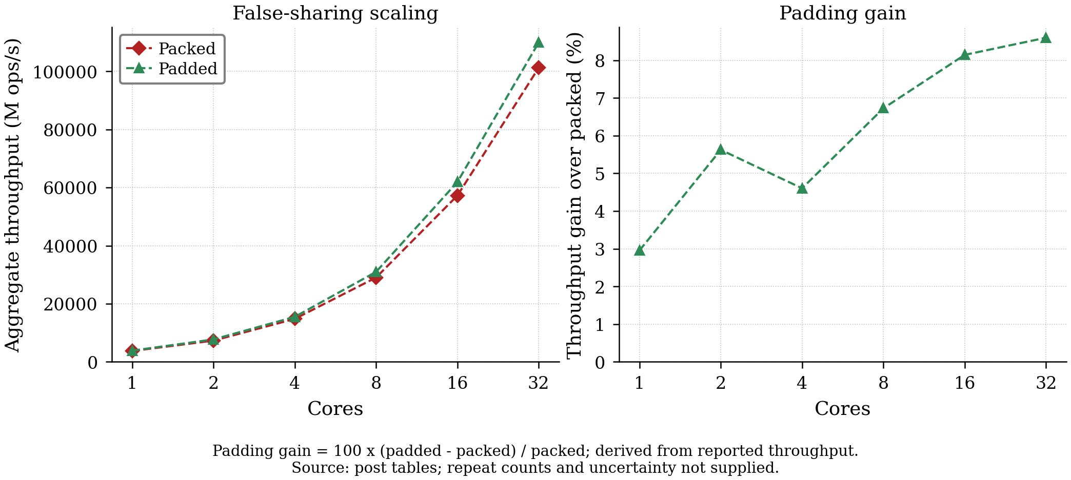 False sharing at scale: packed vs padded throughput from 1 to 32 cores