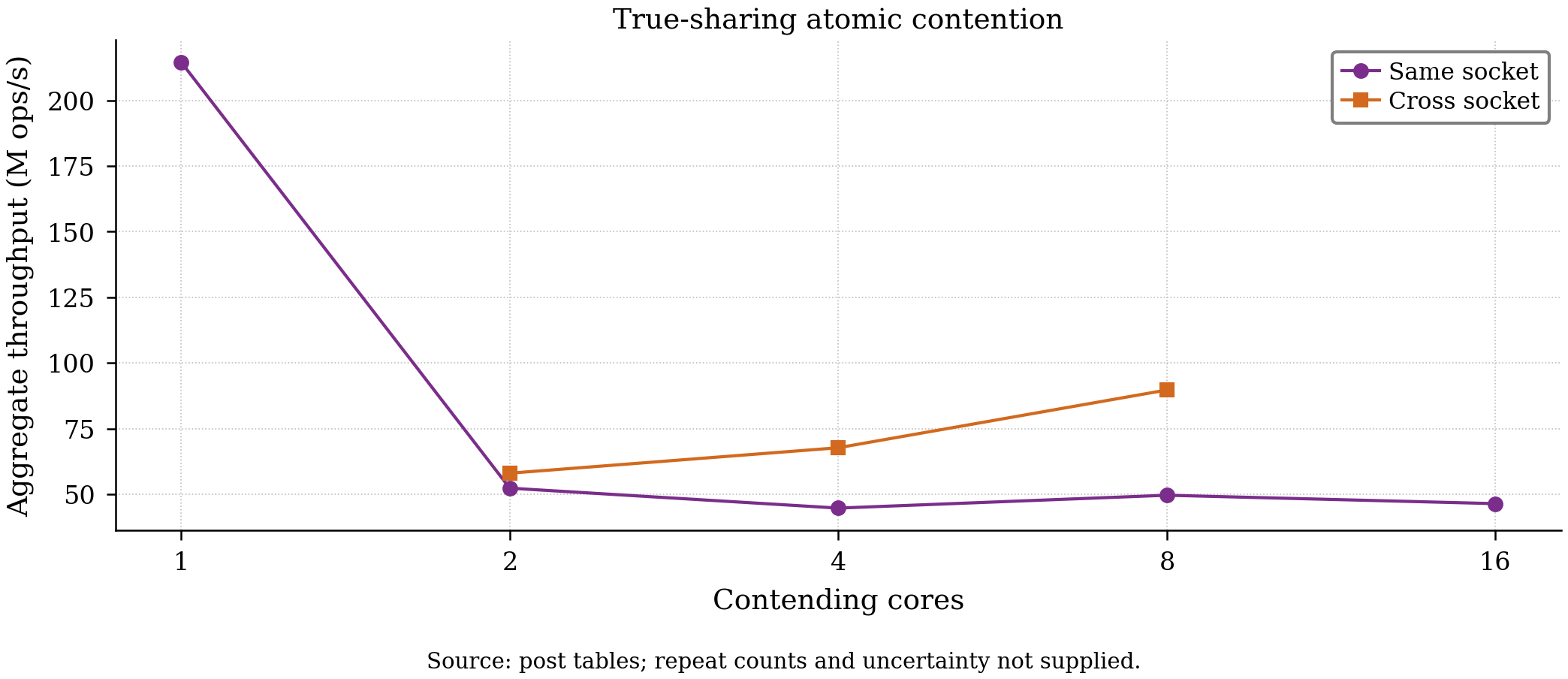 Atomic contention scaling: same-socket vs cross-socket