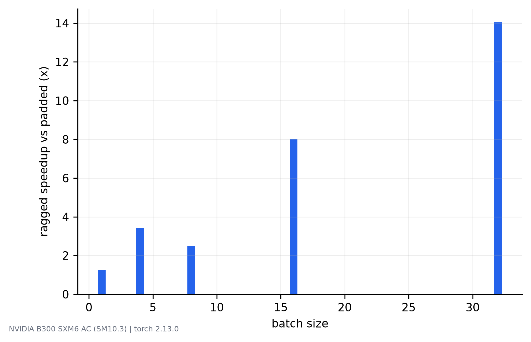 Bar chart of ragged against padded prefill speedup across batch sizes, with the advantage growing as the padding fraction rises.