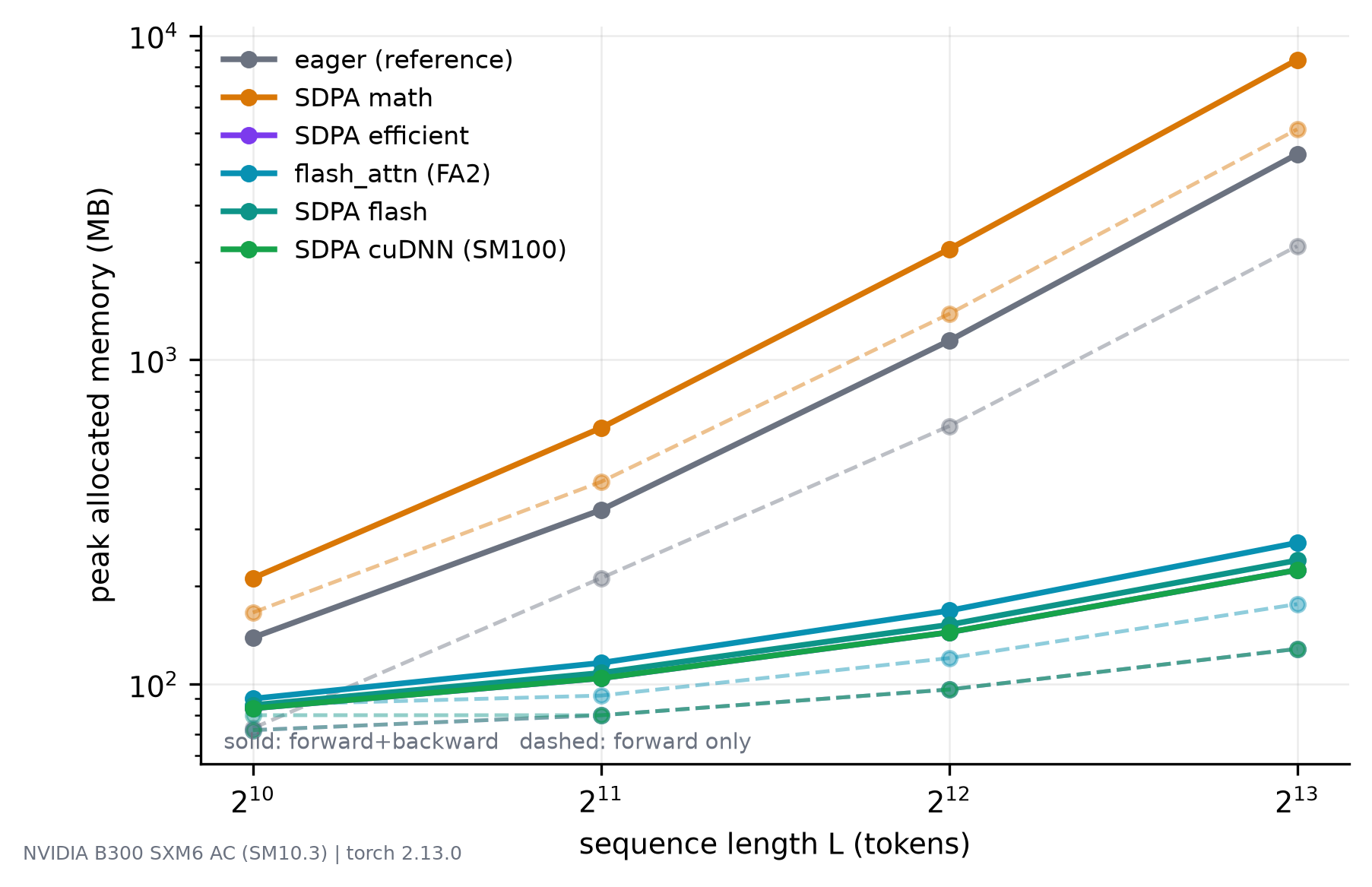 Log-log plot of peak allocated memory against sequence length. Solid lines (forward plus backward) sit above dashed lines (forward only) by a small margin for fused backends, while the conventional curve rises two orders of magnitude higher.