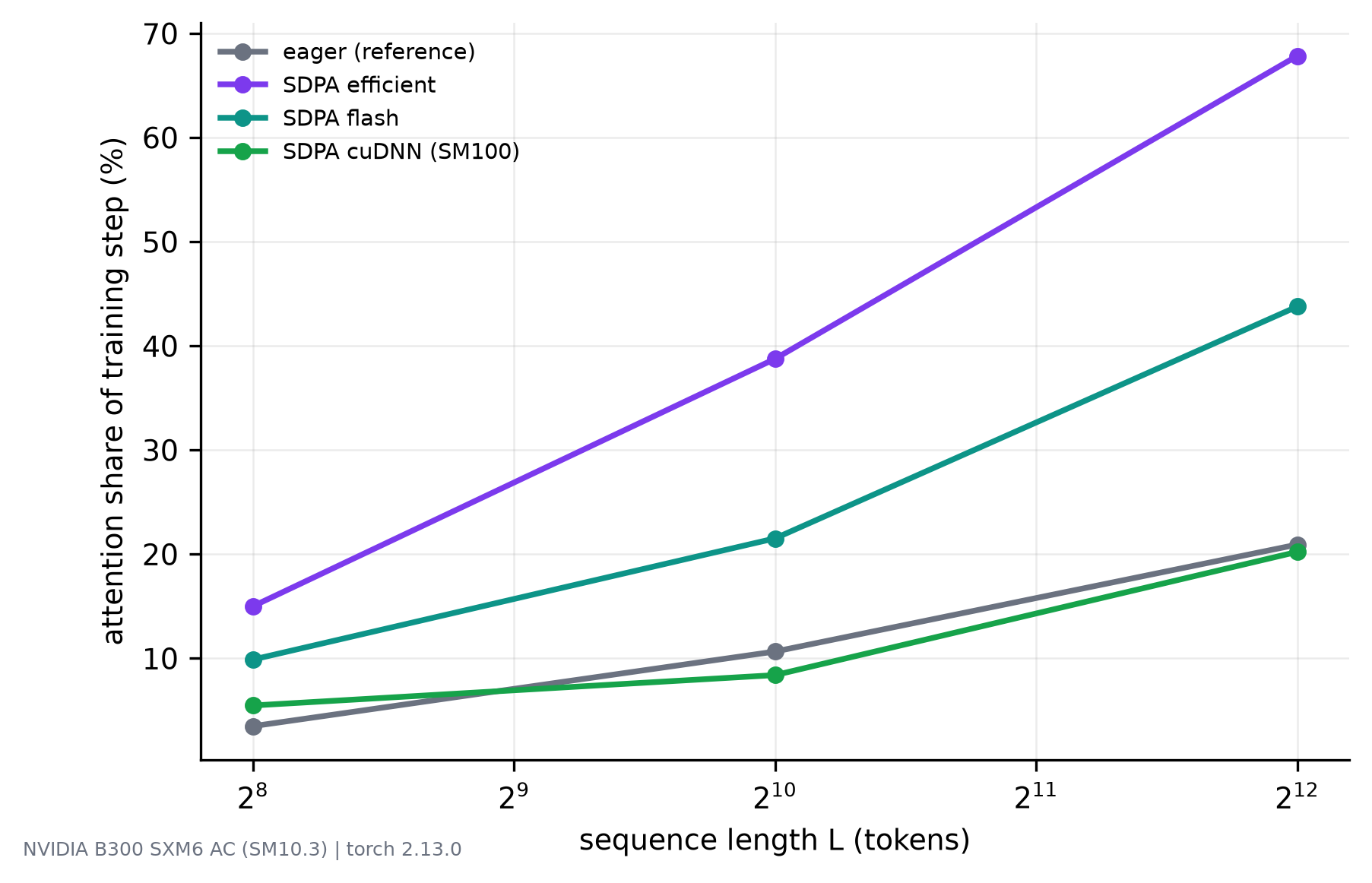 Plot of attention's share of the training step against sequence length, rising from a few percent at short lengths to over half at long ones.