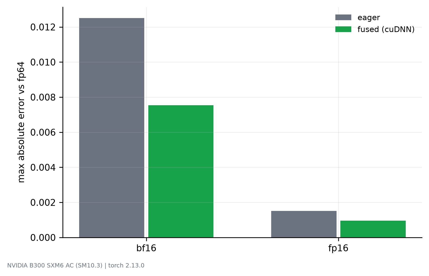 Bar chart comparing max absolute error of the conventional and fused attention paths in bf16 and fp16; the fused bars are consistently lower.