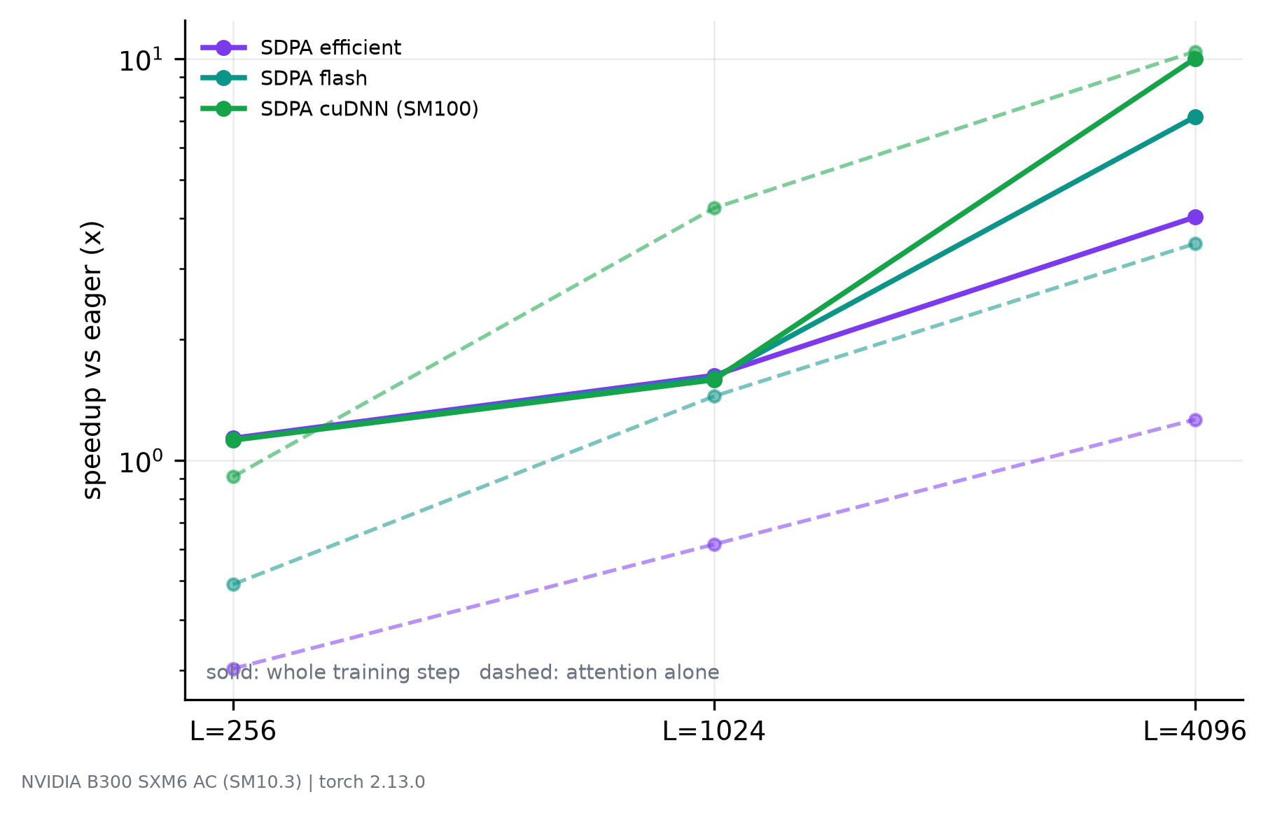 Log-scale plot: solid lines show whole-step speedup and dashed lines show attention-only speedup, converging as sequence length grows and diverging sharply at short lengths.