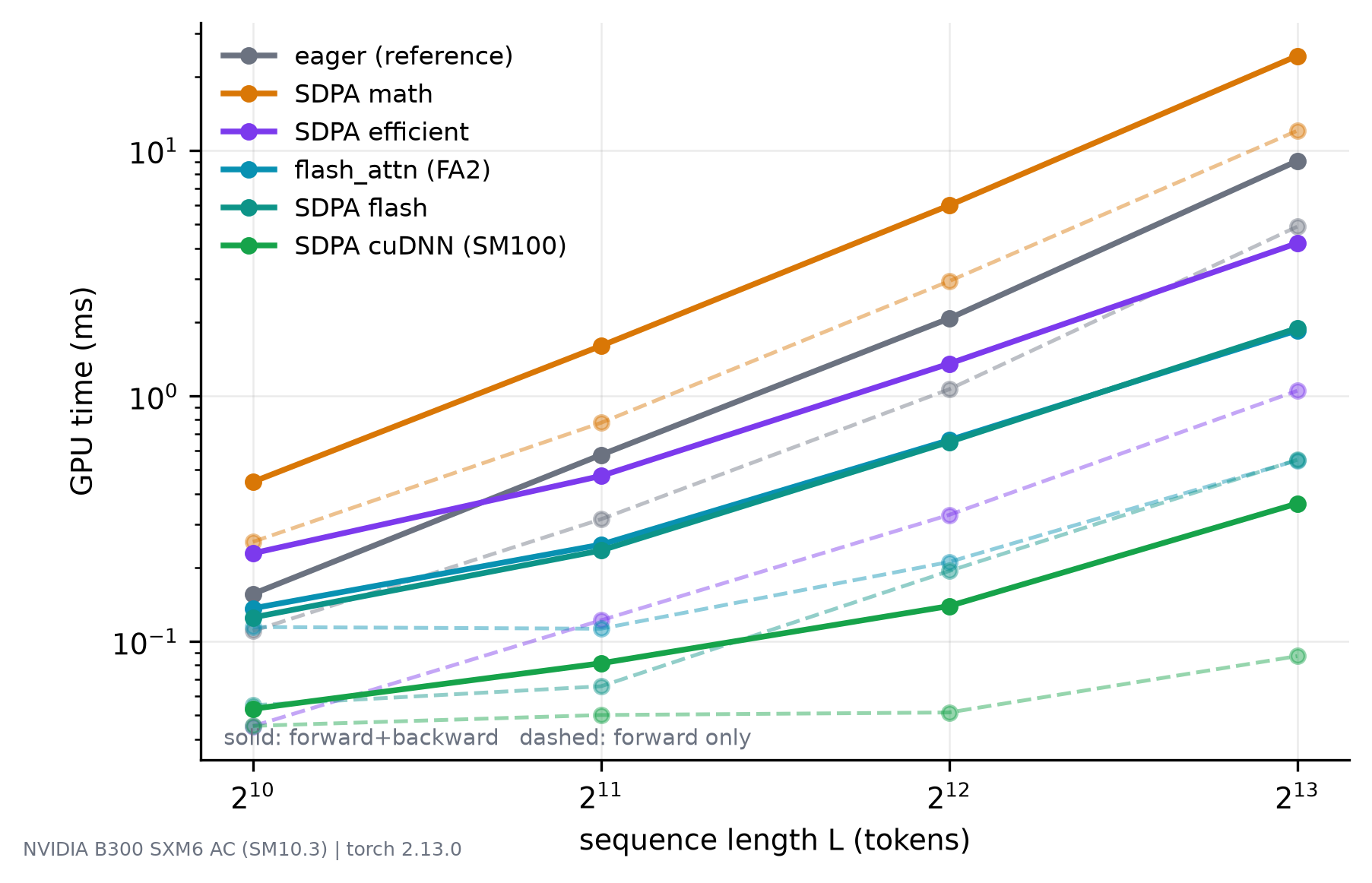Log-log plot of GPU device time against sequence length, with forward-only and forward-plus-backward curves for each backend. Fused backends cluster at the bottom while the conventional curve rises steeply.