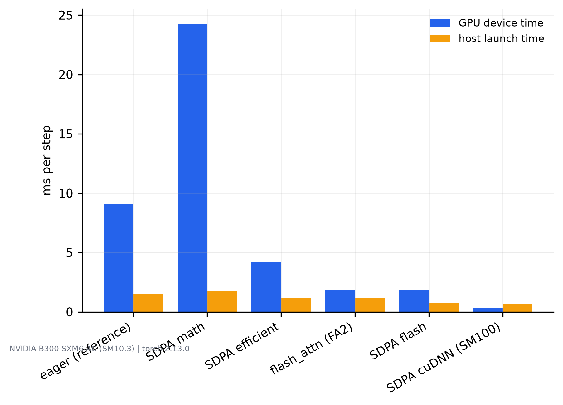 Grouped bar chart comparing GPU device time against host launch time per backend. For the fastest fused kernel the host bar is nearly twice the GPU bar, while for the flash-based backends the GPU dominates.