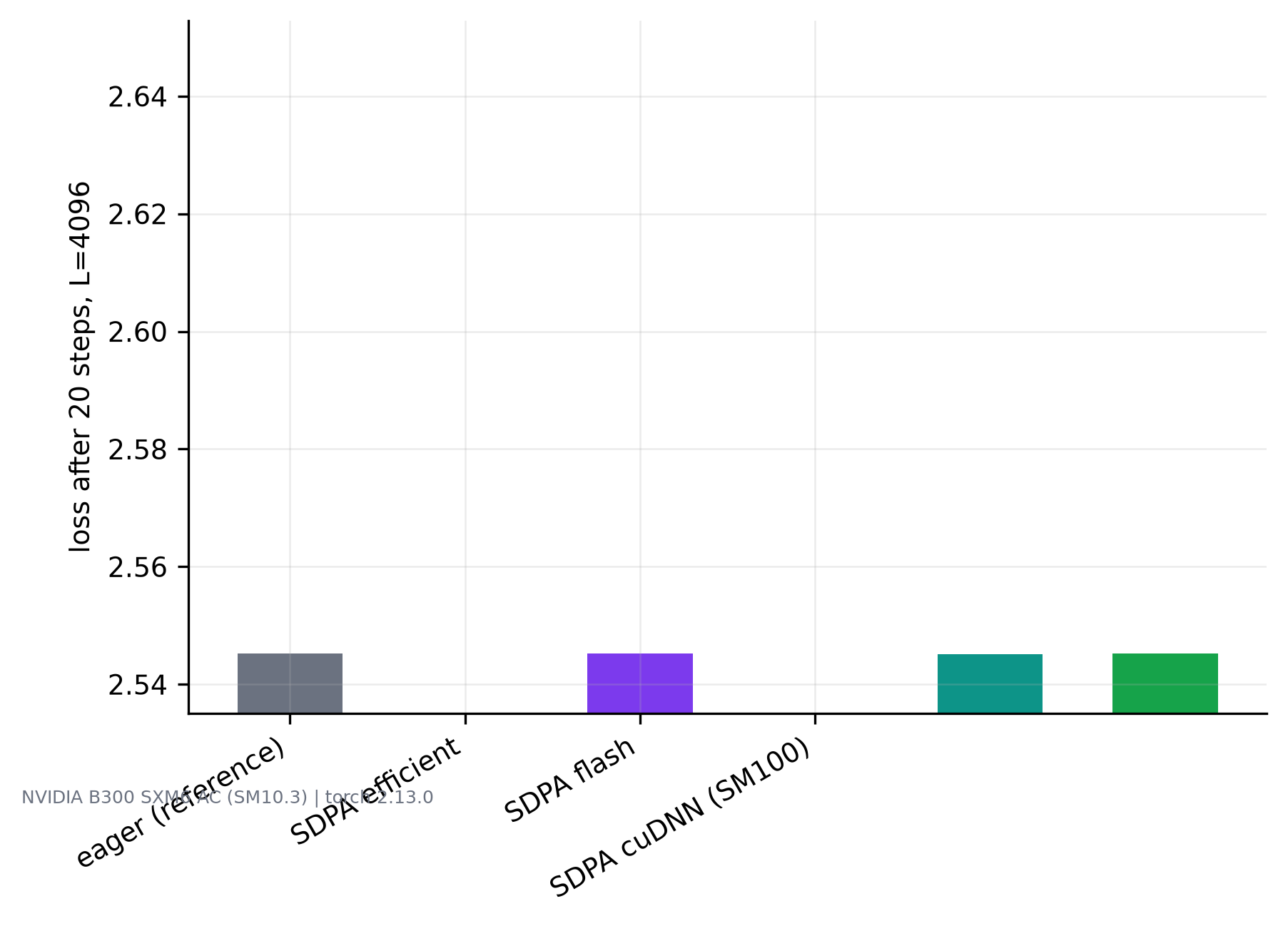 Bar chart of loss after twenty steps for each attention backend, all bars at essentially the same height.