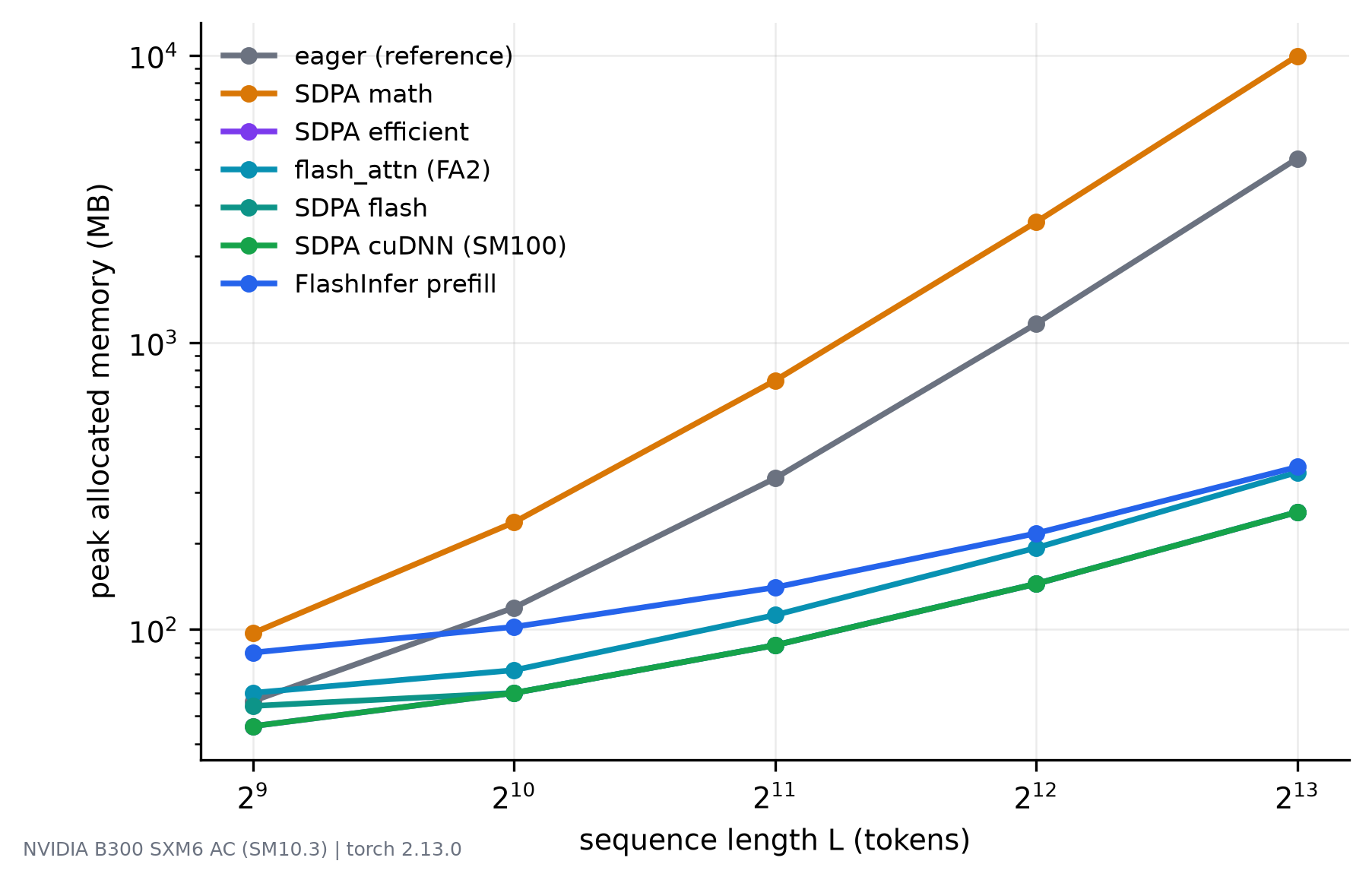 Log-log plot of peak allocated memory against sequence length. The conventional curve has slope two, while every fused backend collapses onto a single line of slope one.