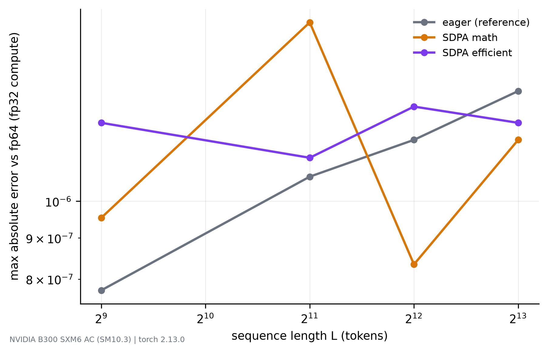 Log-log plot of maximum absolute error against sequence length in fp32, with all backends on flat horizontal lines around one part in a million.