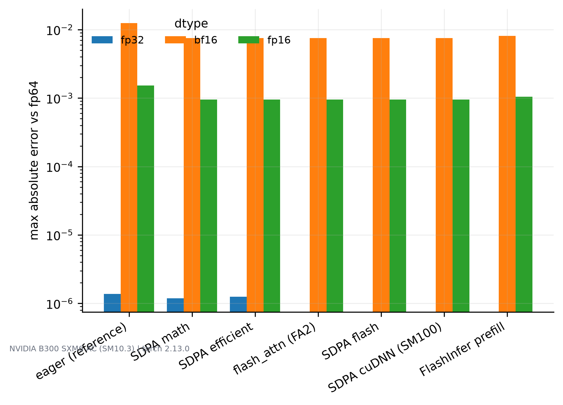 Grouped log-scale bar chart of maximum absolute error for each backend and precision, with fused backends lower than the conventional path in bf16 and fp16 and all comparable in fp32.