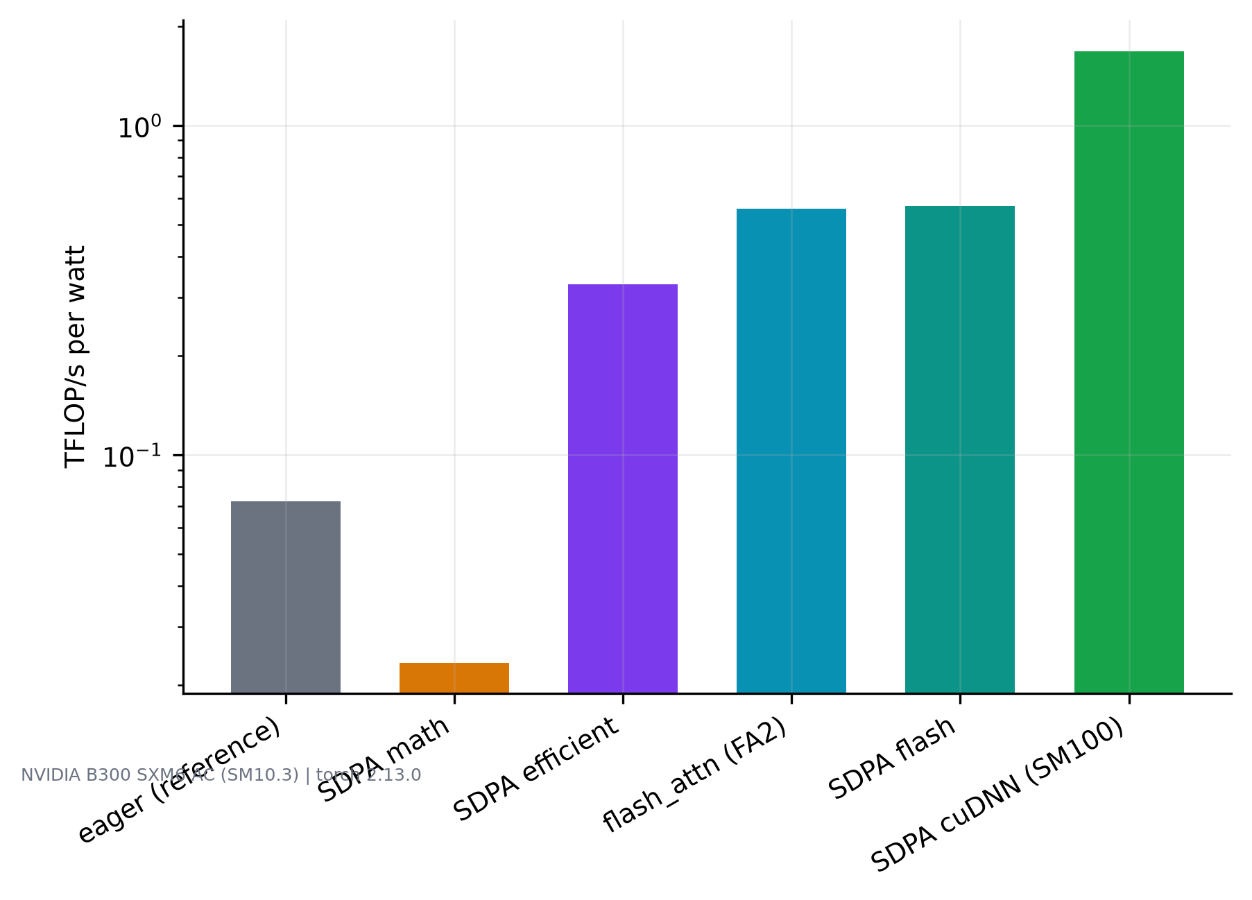 Bar chart on a logarithmic axis of teraflops per watt for each backend, with the fastest fused kernel more than twenty times higher than the conventional path.