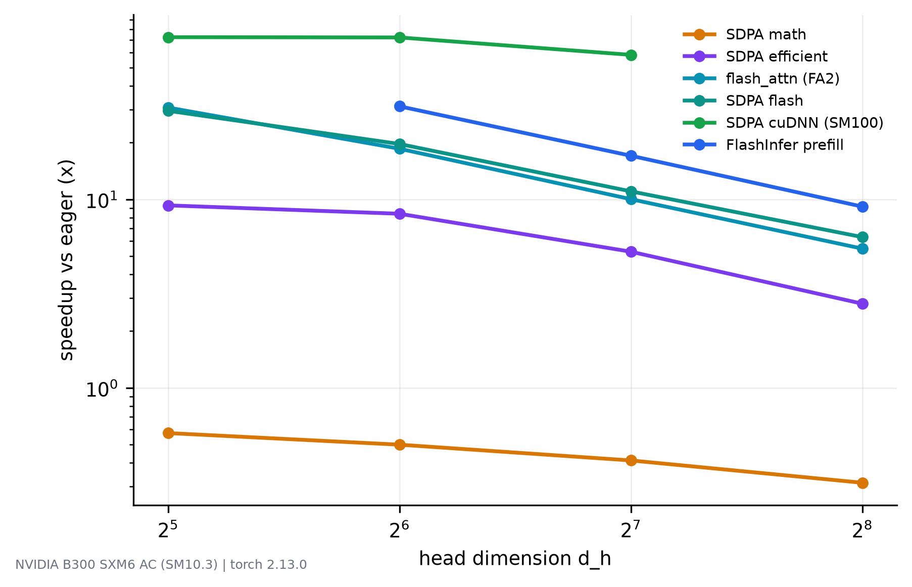 Log-log plot of speedup against head dimension for four backends, all rising as head dimension shrinks, with the vendor kernel far above the others.