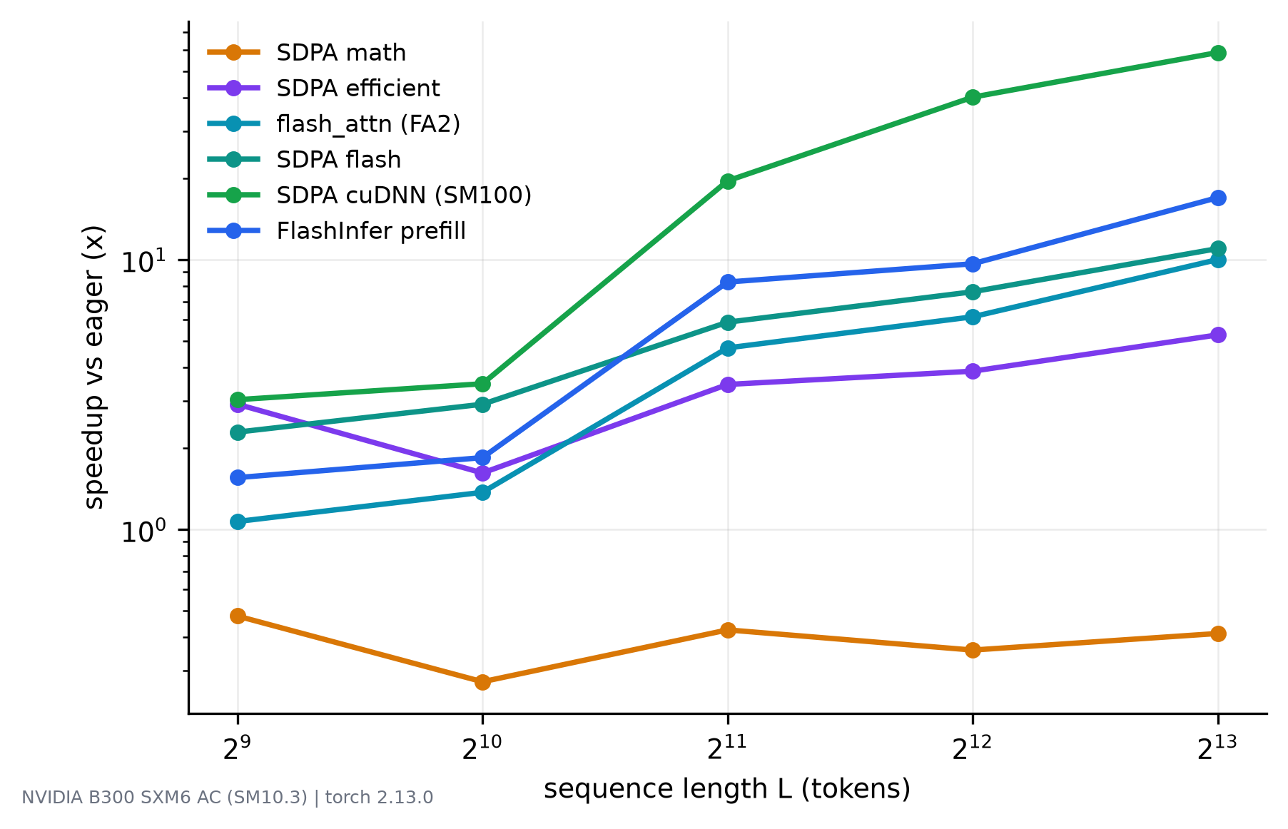 Log-log plot of speedup against sequence length for every backend, all curves rising steeply with length and separating from each other at long sequences.