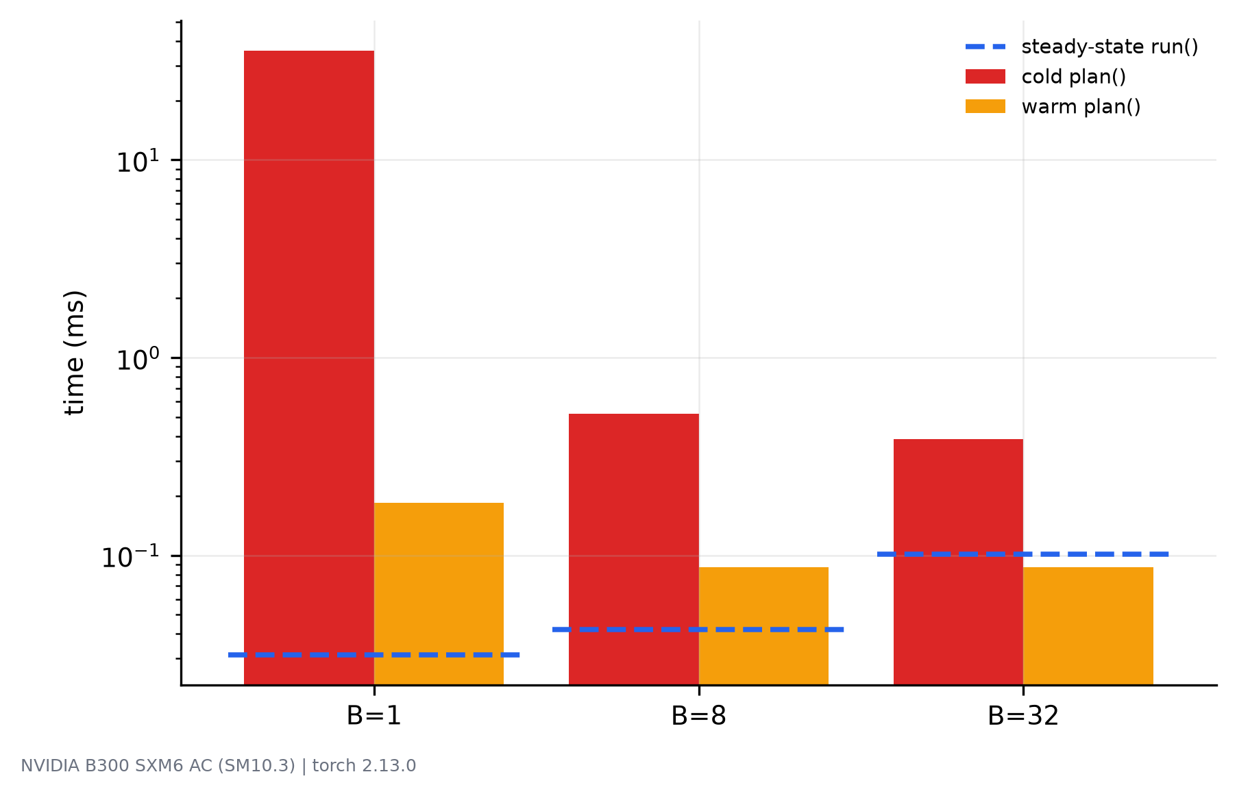 Log-scale bar chart on a logarithmic y axis: cold plan cost is tens of milliseconds, warm plan and steady-state run are tenths of a millisecond.
