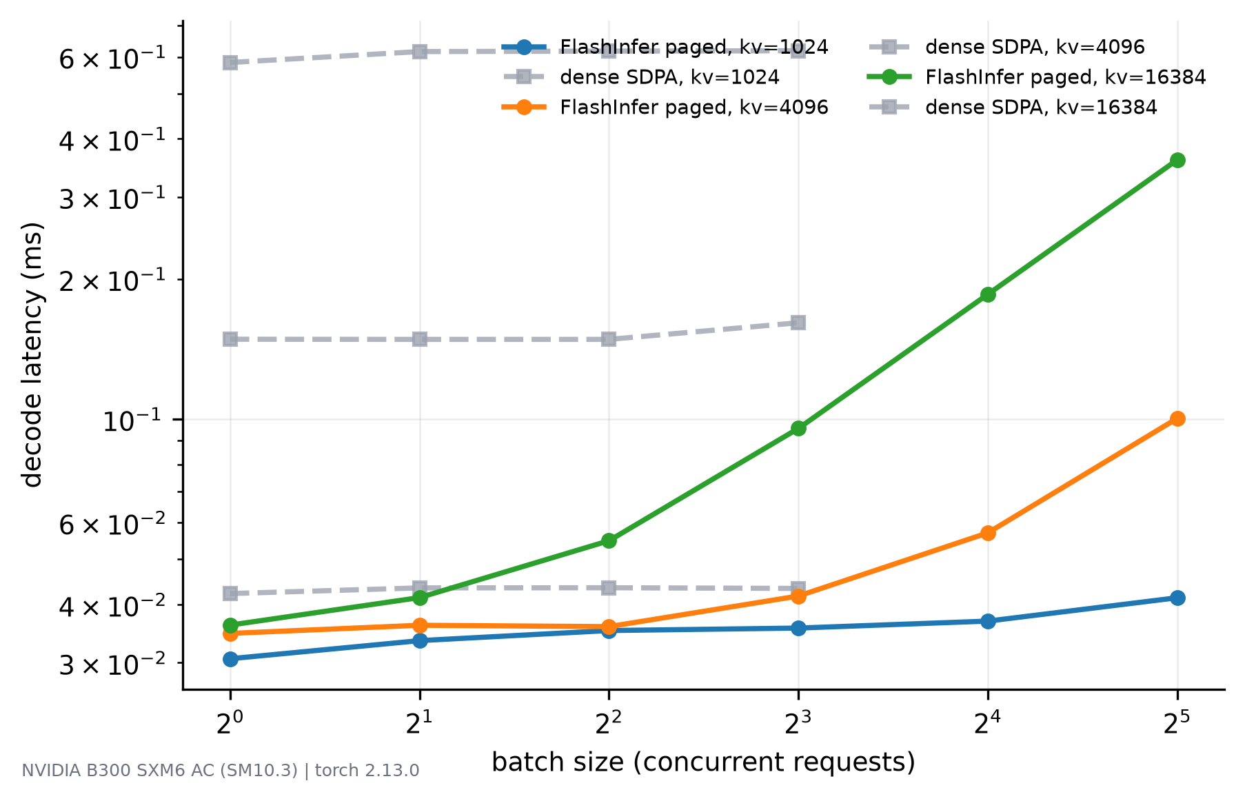 Log-log plot of decode latency against batch size for paged and dense kernels at two context lengths; paged curves stay low and flat while dense curves sit high and nearly horizontal.