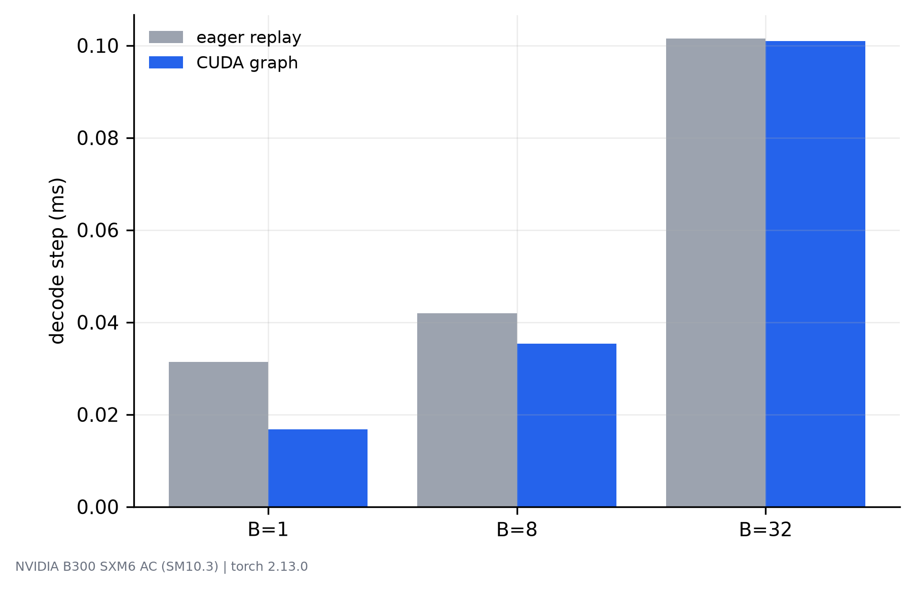 Grouped bar chart showing CUDA graph replay faster than eager replay at batch one and identical at batch thirty-two.
