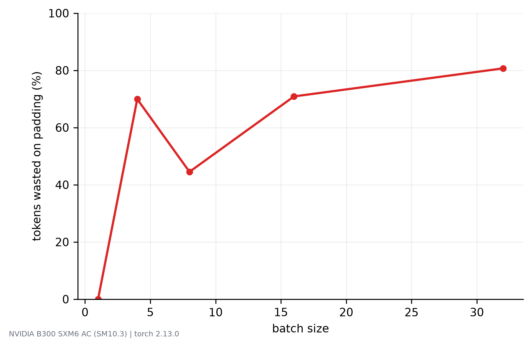 Line plot of the percentage of tokens wasted on padding against batch size, rising non-monotonically from zero to over eighty percent.