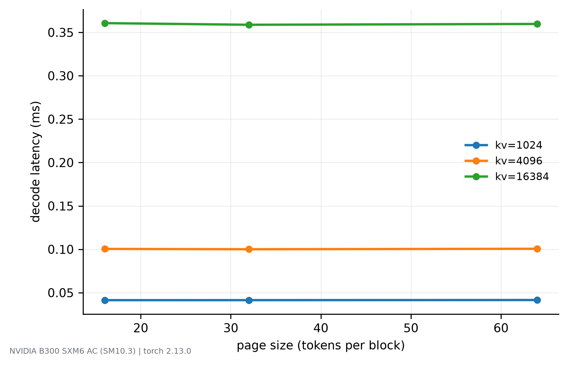 Line plot of decode latency against page size for three context lengths, with all three nearly horizontal.
