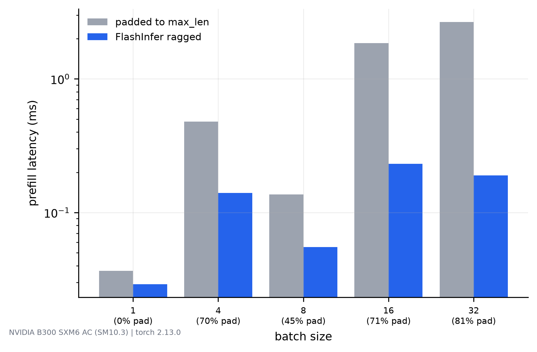 Log-scale bar chart comparing padded and ragged prefill latency across batch sizes, with the ragged bars consistently lower and the gap widening as padding waste grows.