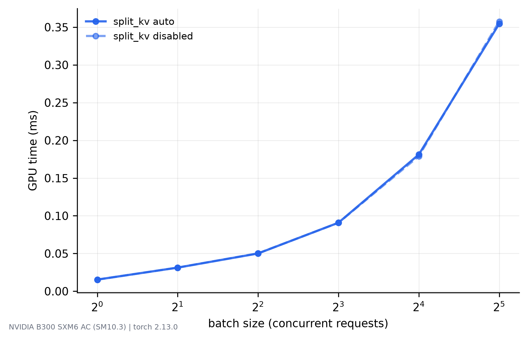 Plot of GPU time against batch size with split-KV enabled and disabled, the two curves lying on top of one another.