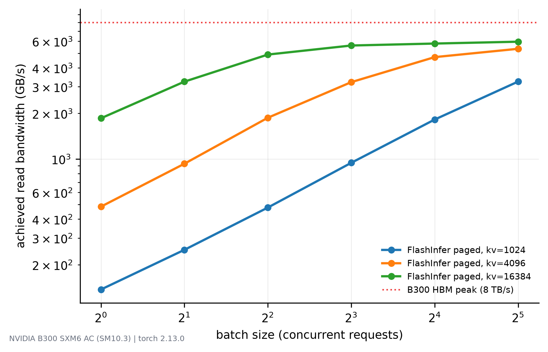 Log-log plot of achieved read bandwidth against batch size for two context lengths, rising from about a quarter of peak at batch one towards three quarters at batch thirty-two, with the HBM peak drawn as a horizontal reference line.