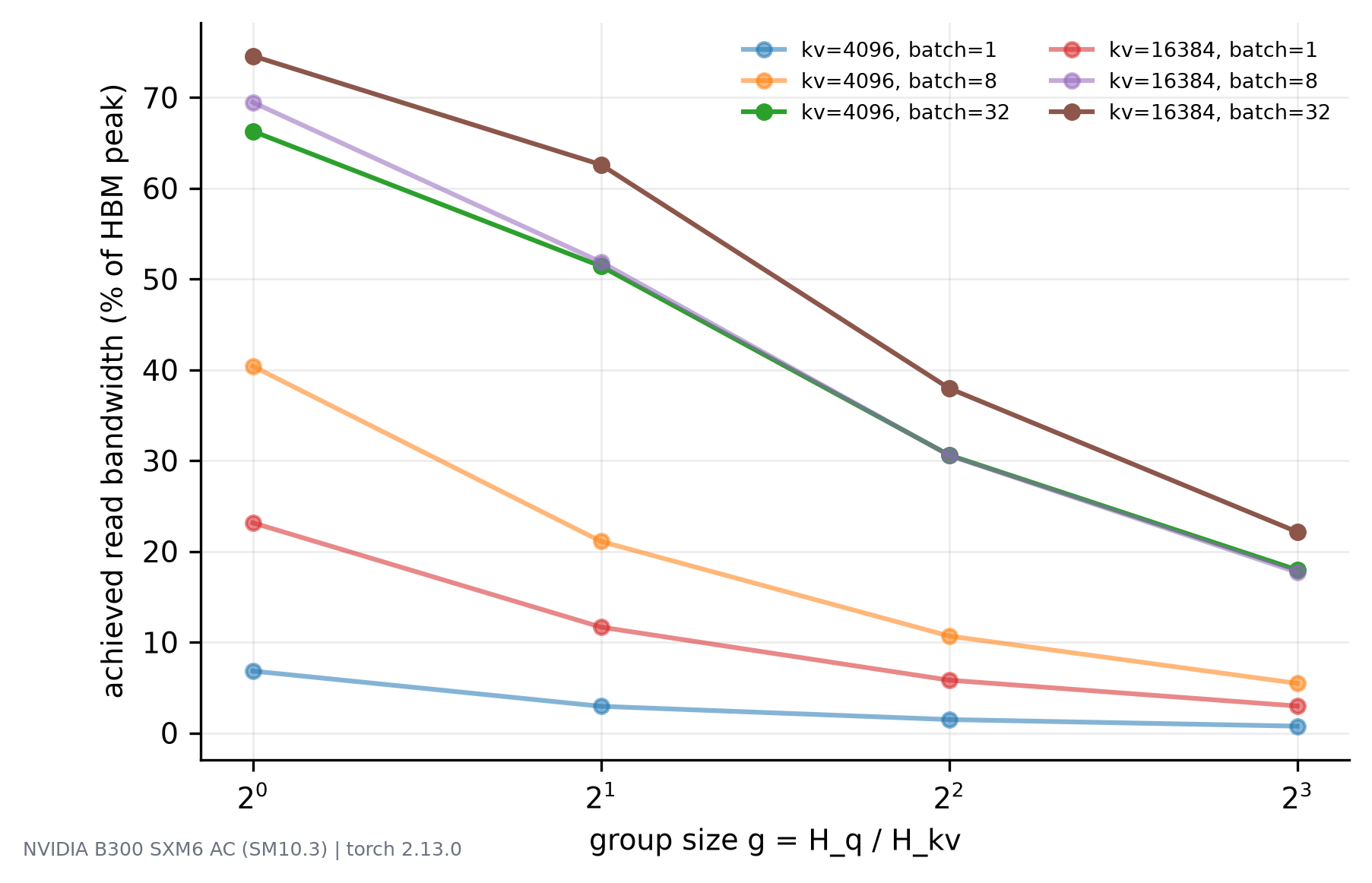 Plot of achieved bandwidth against group size, falling steeply from about three quarters of peak at group size one to under a quarter at group size eight.