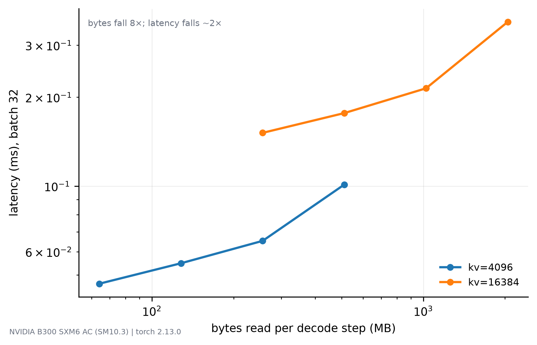 Log-log plot of latency against bytes read per decode step, showing bytes falling eightfold while latency falls only about twofold.