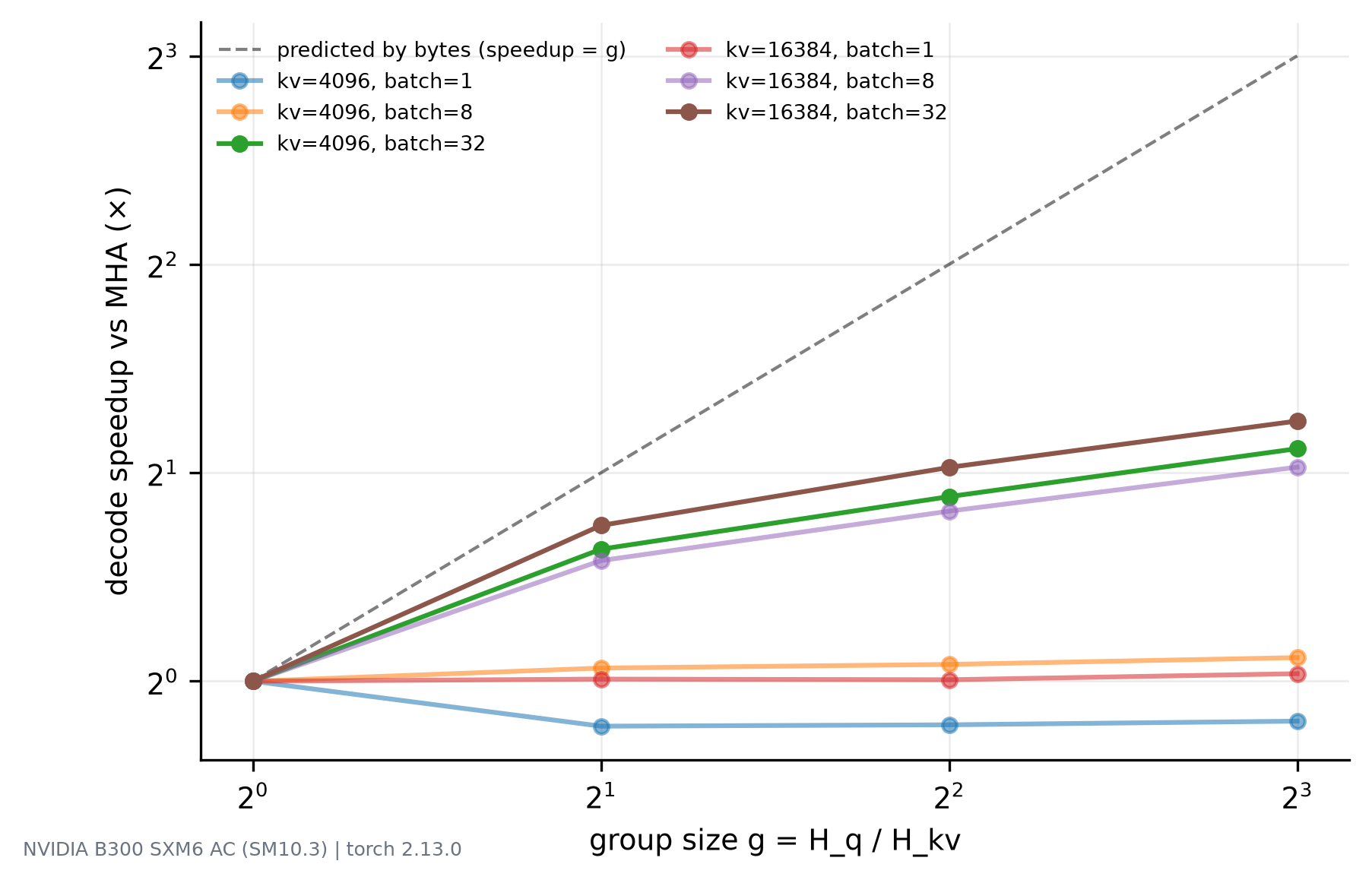 Log-log plot: the dashed prediction line rises linearly with group size to eight times, while the measured curves flatten at roughly two to two and a half times for every context length and batch size.