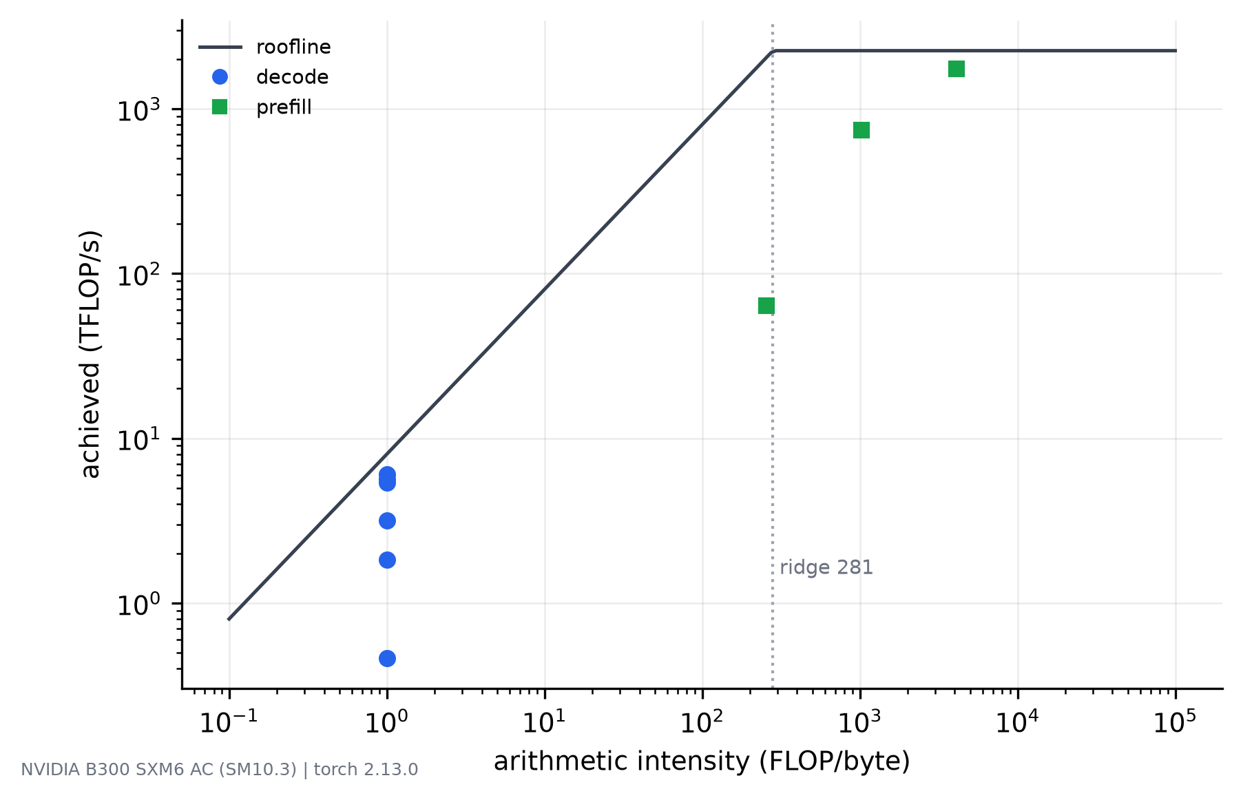 Roofline plot on log axes: prefill points climb the compute roof toward 78 percent of peak, while all decode points sit on a vertical line at an arithmetic intensity of 1 FLOP per byte, far left of the ridge point.