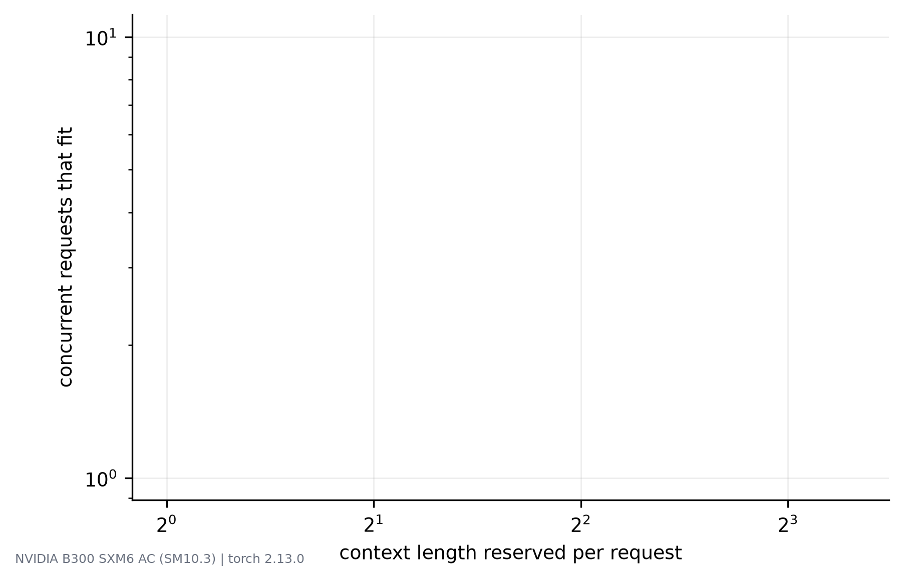 Log-log plot: concurrent requests that fit for paged allocation stays flat as the reservation grows, while the reserved curve falls steeply with context length.