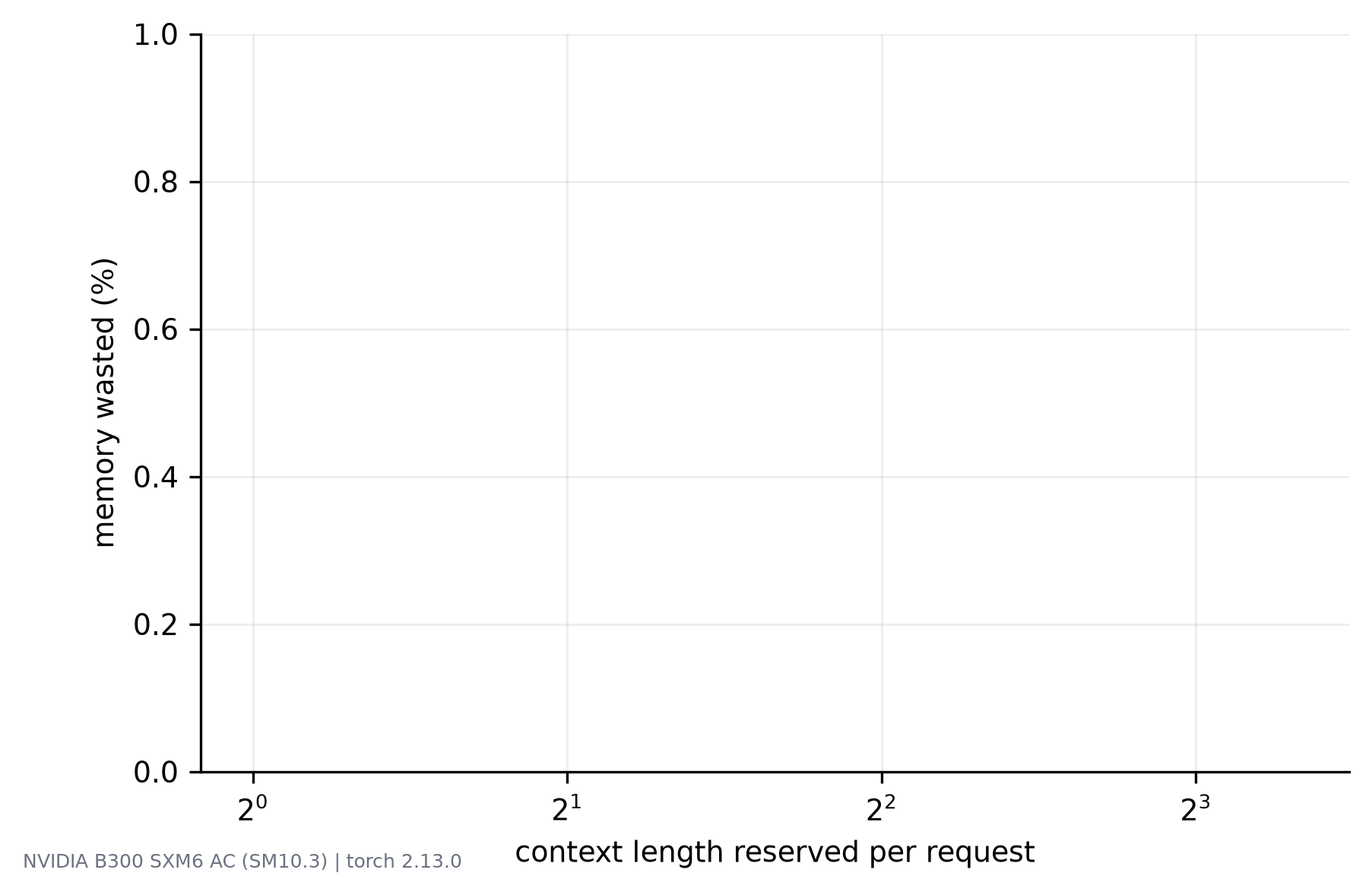 Line plot of memory wasted against the context length reserved per request, rising steeply from zero toward one hundred percent for short actual lengths.