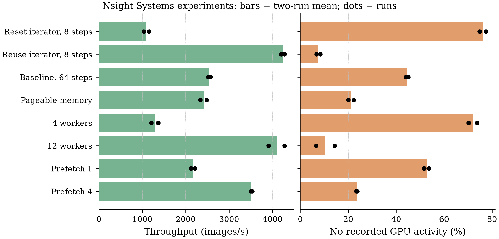 Nsight Systems experiment comparison