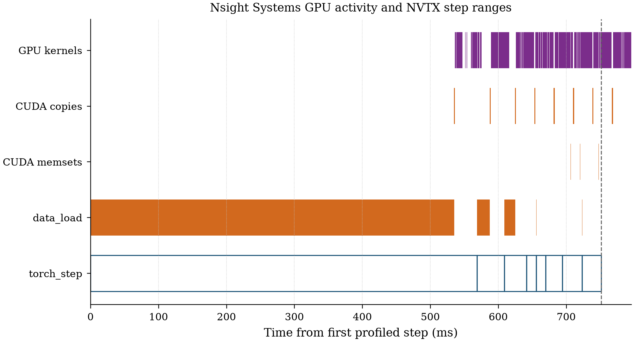 GPU timeline