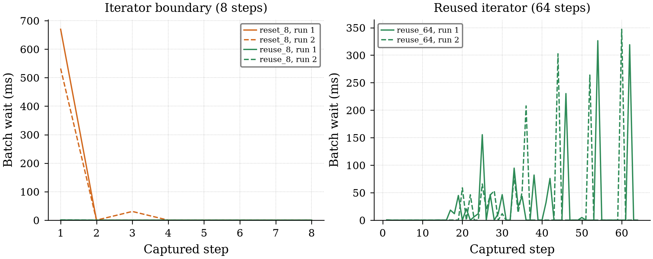 Batch waits across captured steps