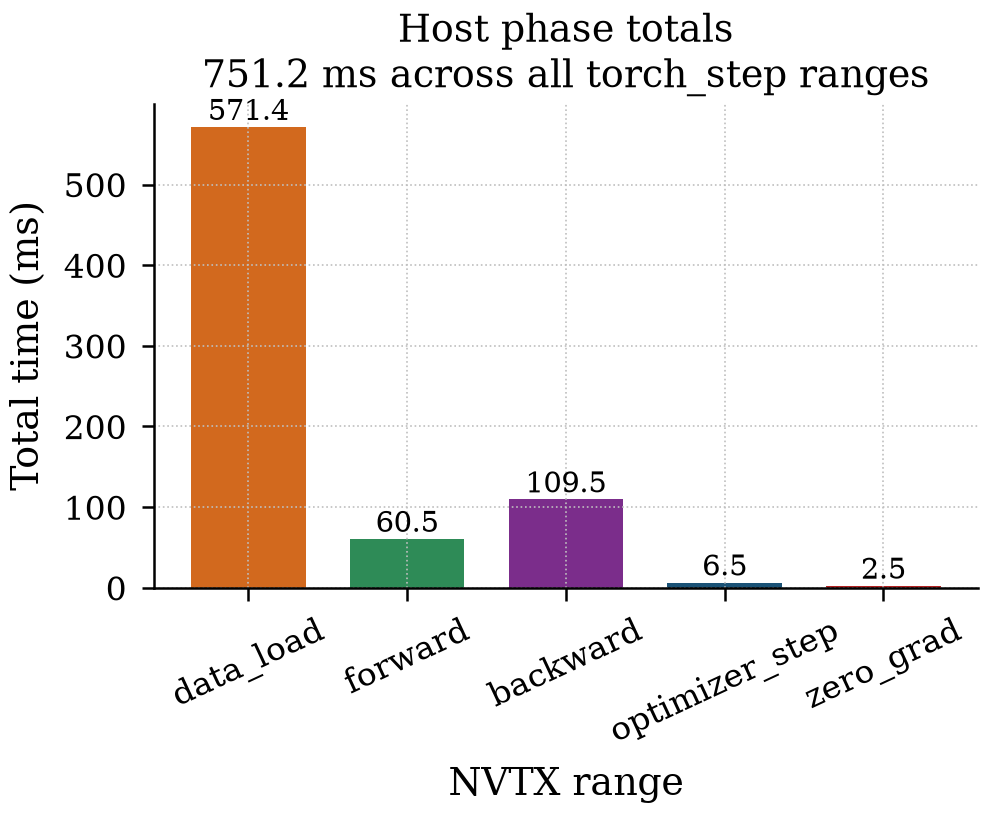 NVTX phase breakdown