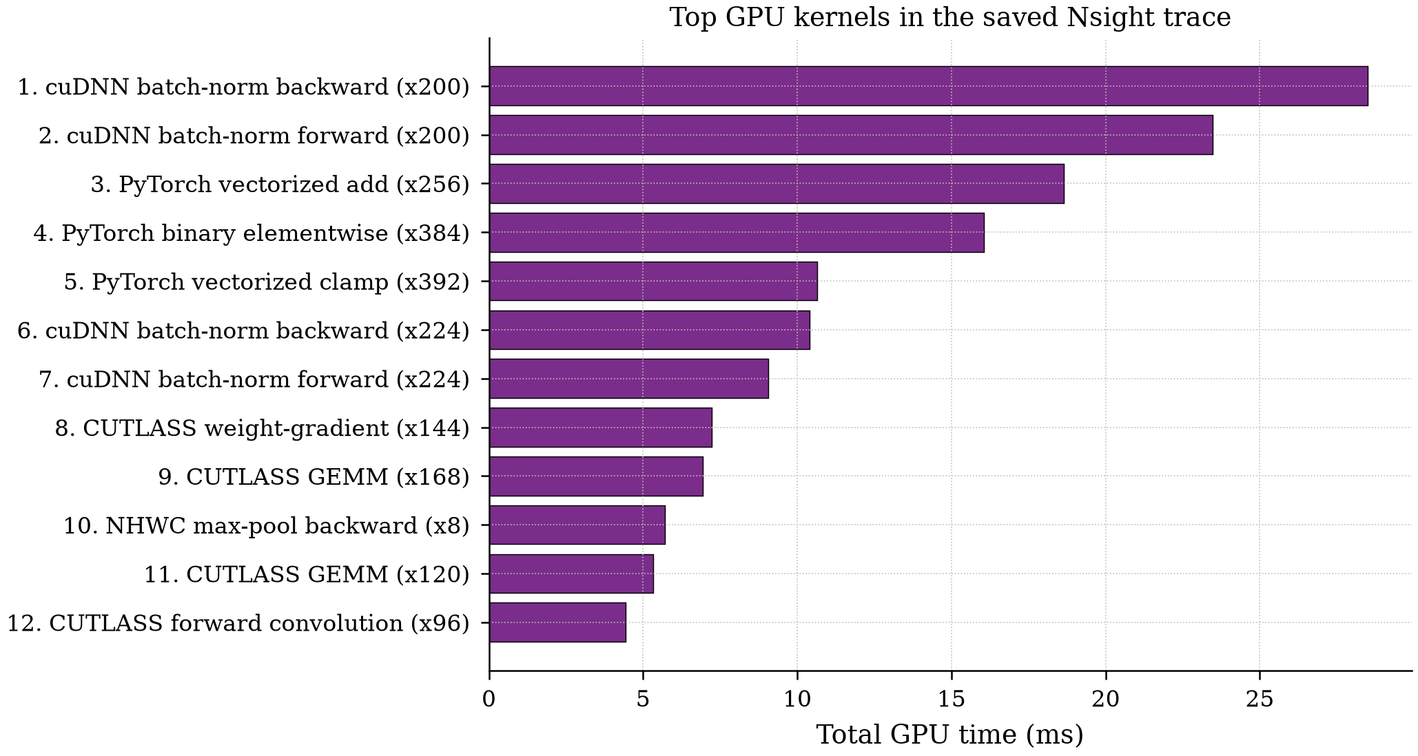 Top GPU kernels